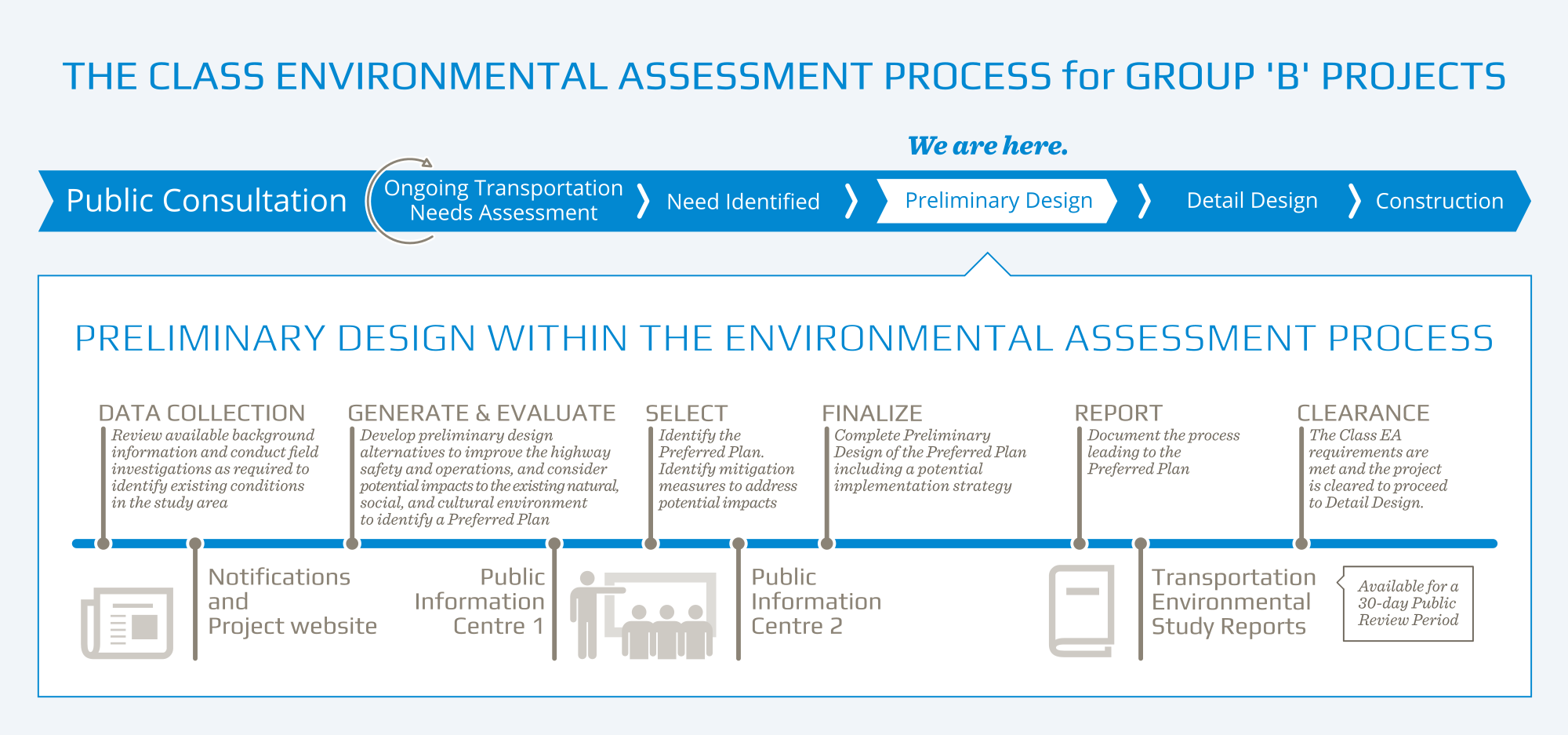 An image of the class environmental assessment process for group 'b' projects, showing the various stages of the project and that we are currently located in the preliminary desig nphase. It then details the preliminary design phase within the environmental assessment process, including all the steps involved in that phase. These steps are: data collection, notifications and project website, generate and evaluate, public information centre 1, select, public information centre 2, finalize, report, transportation environmental study reports, and clearance. The image details what is involved in each step.